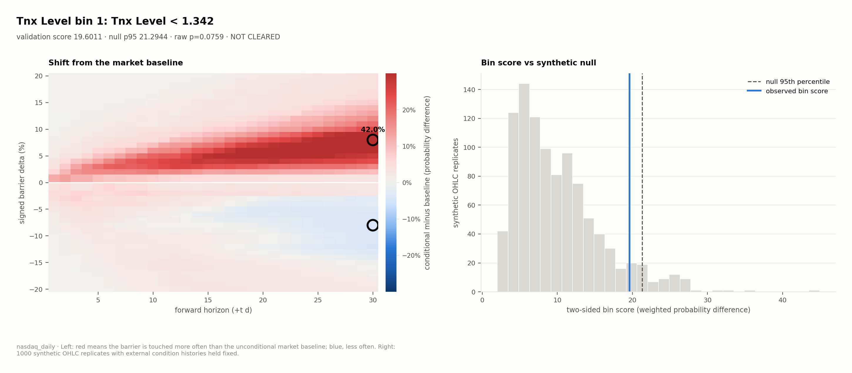 TNX Level bin 1: a 42 percentage-point upside contrast whose score still falls below the null 95th percentile