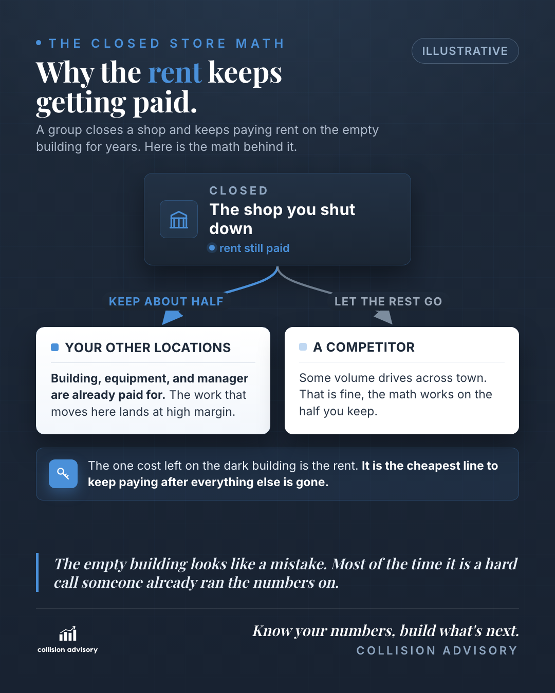 Why a closed shop keeps paying rent: work splits to the group's other locations at high margin and to a competitor, with rent the one cost left standing