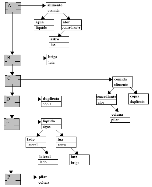 Dictionary Structure