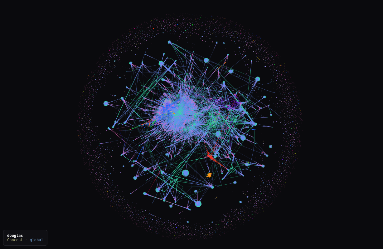 c0 — a live knowledge graph of ~95,000 concepts, sessions, and the relationships between them