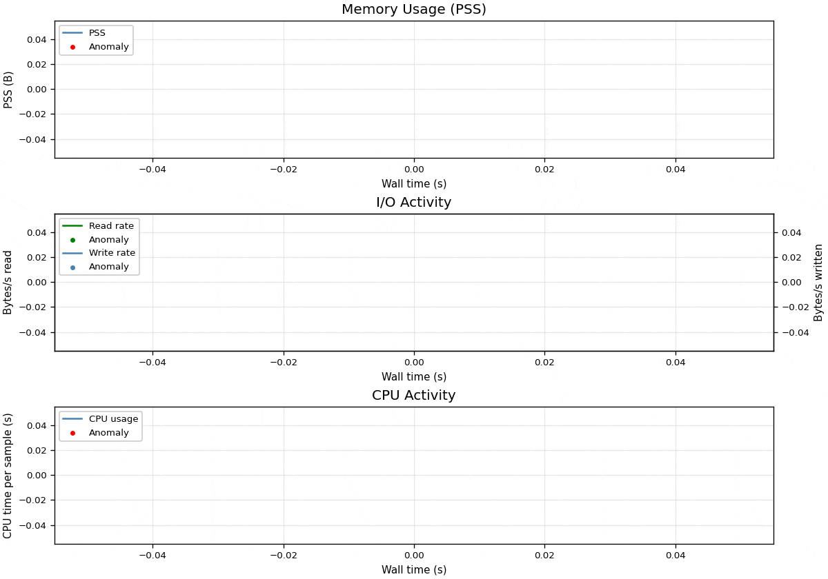 Plots from screening task