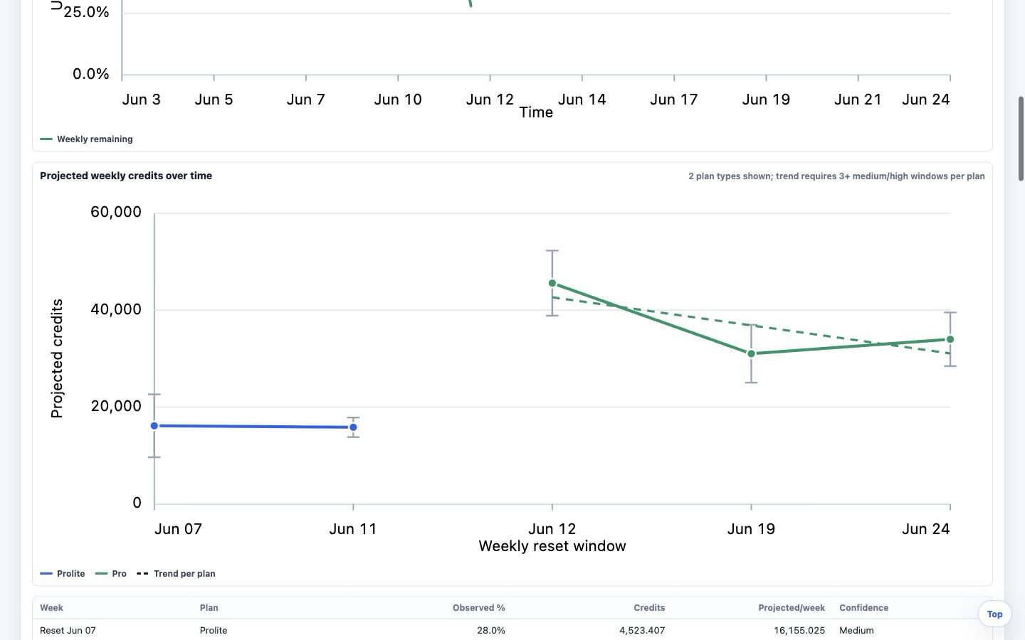 Diagnostics view showing weekly usage remaining and projected weekly credits from on-demand usage-drain reports.