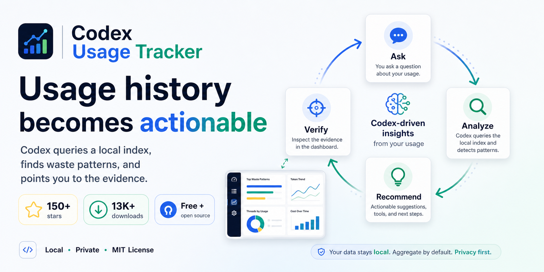 Codex Usage Tracker local-first analytics dashboard preview with overview, calls, and investigator surfaces.