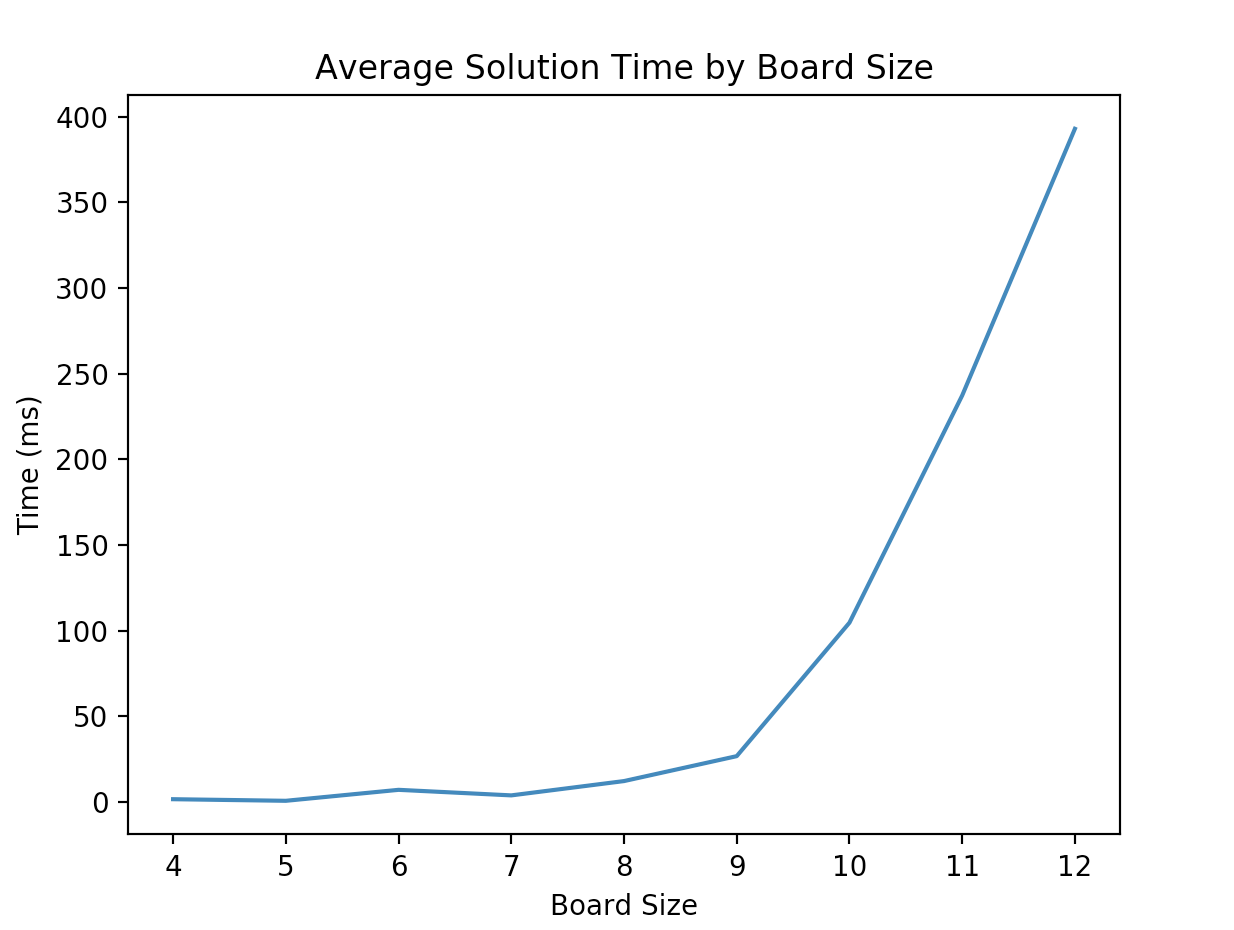 time complexity graph