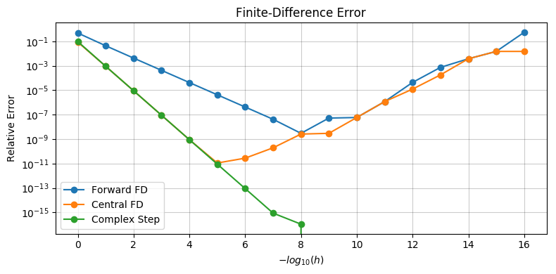 Error of various finite-differences