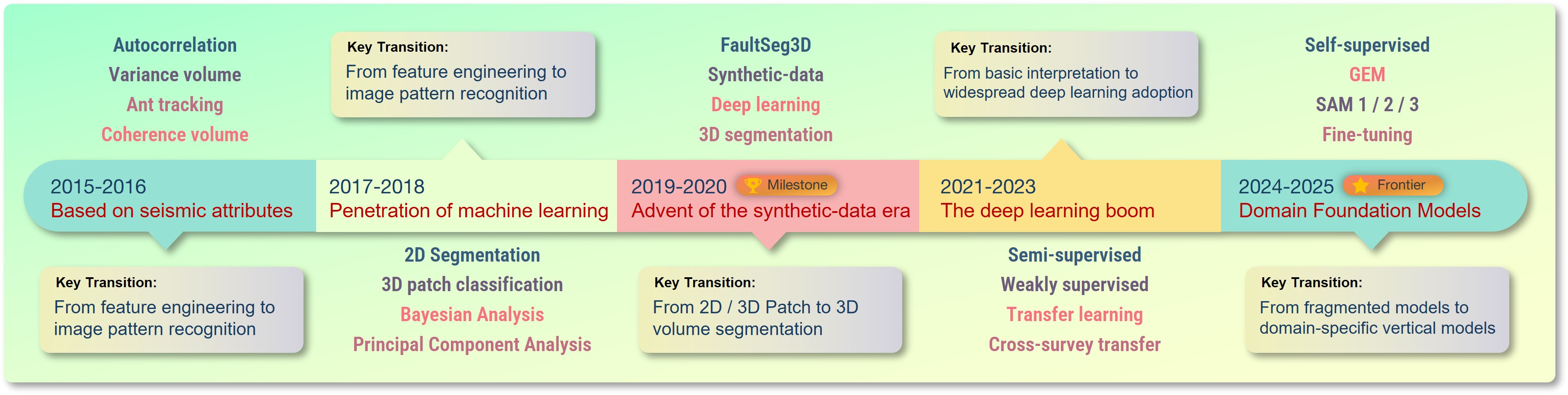 Structure timeline