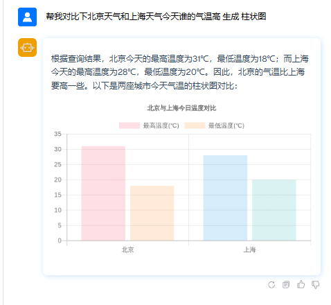 北京VS上海气温对比图