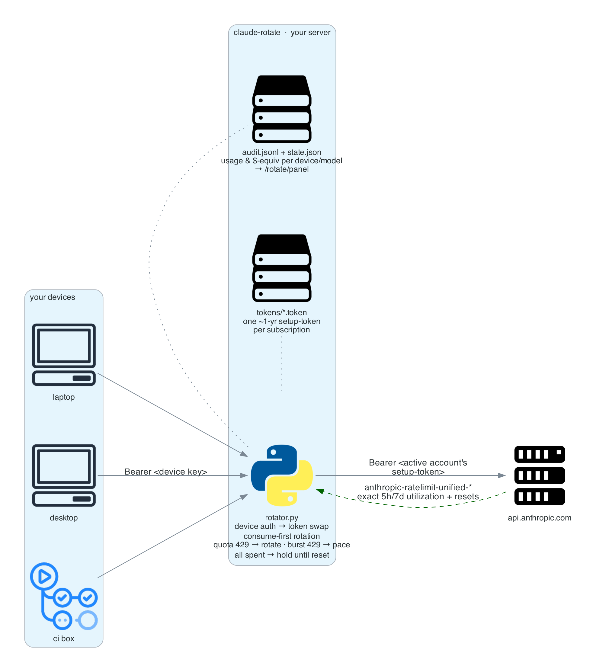 claude-rotate architecture: devices authenticate with device keys, the proxy swaps in the active account's setup-token, forwards to api.anthropic.com, reads exact quota telemetry back, and rotates consume-first