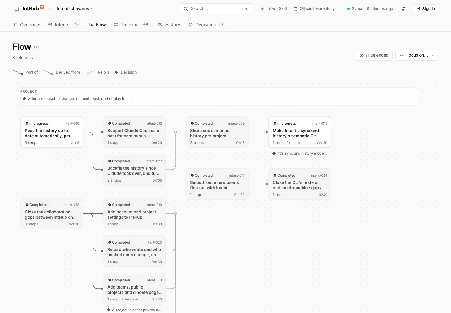 IntHub's Flow page: goals as cards, with their parts, derivations and decisions
