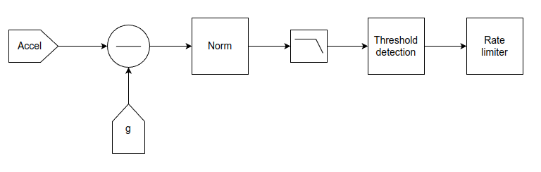 accelerometer