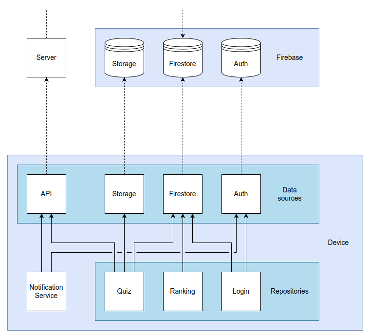 data layer