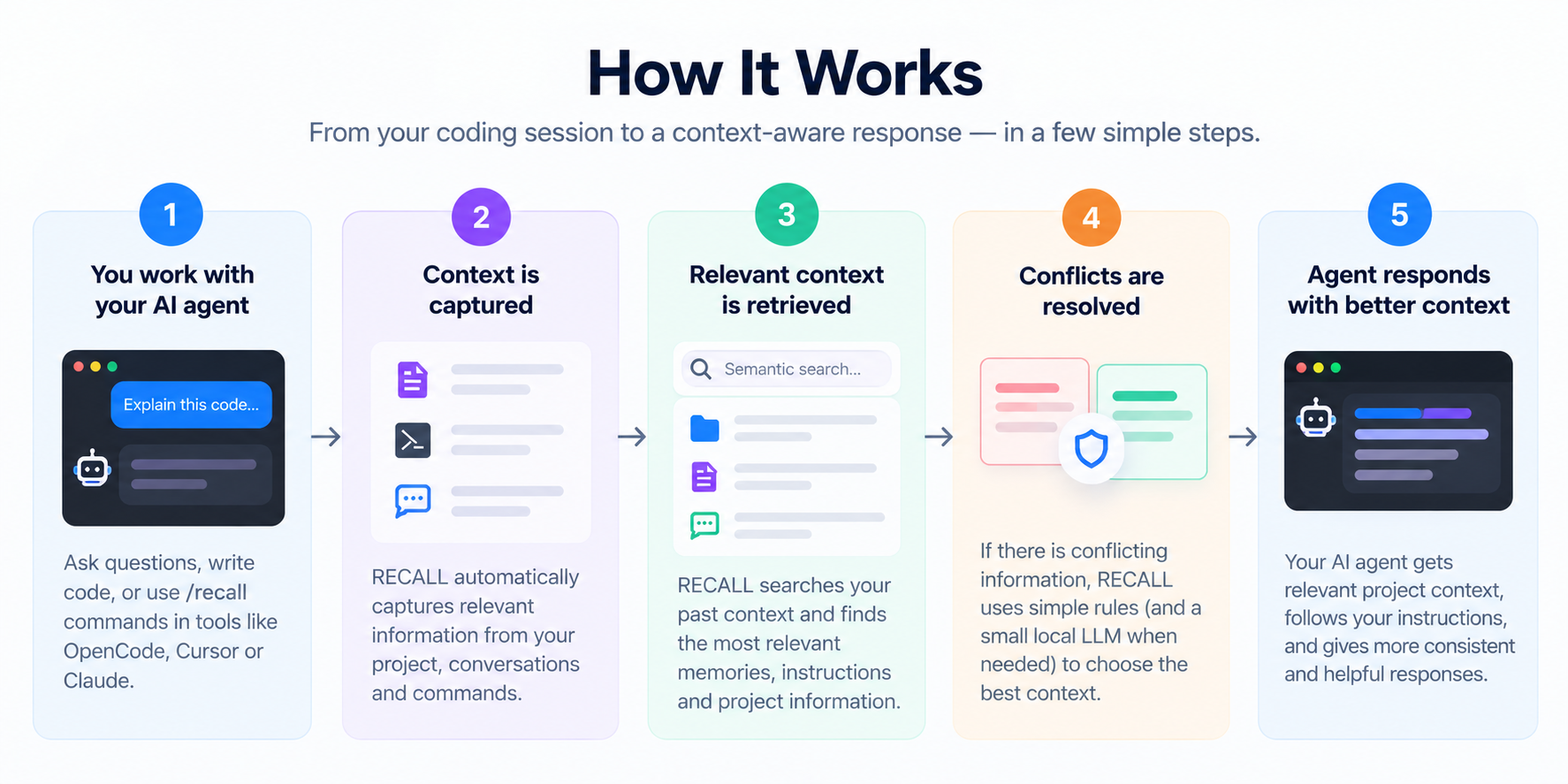 How RECALL Works Workflow