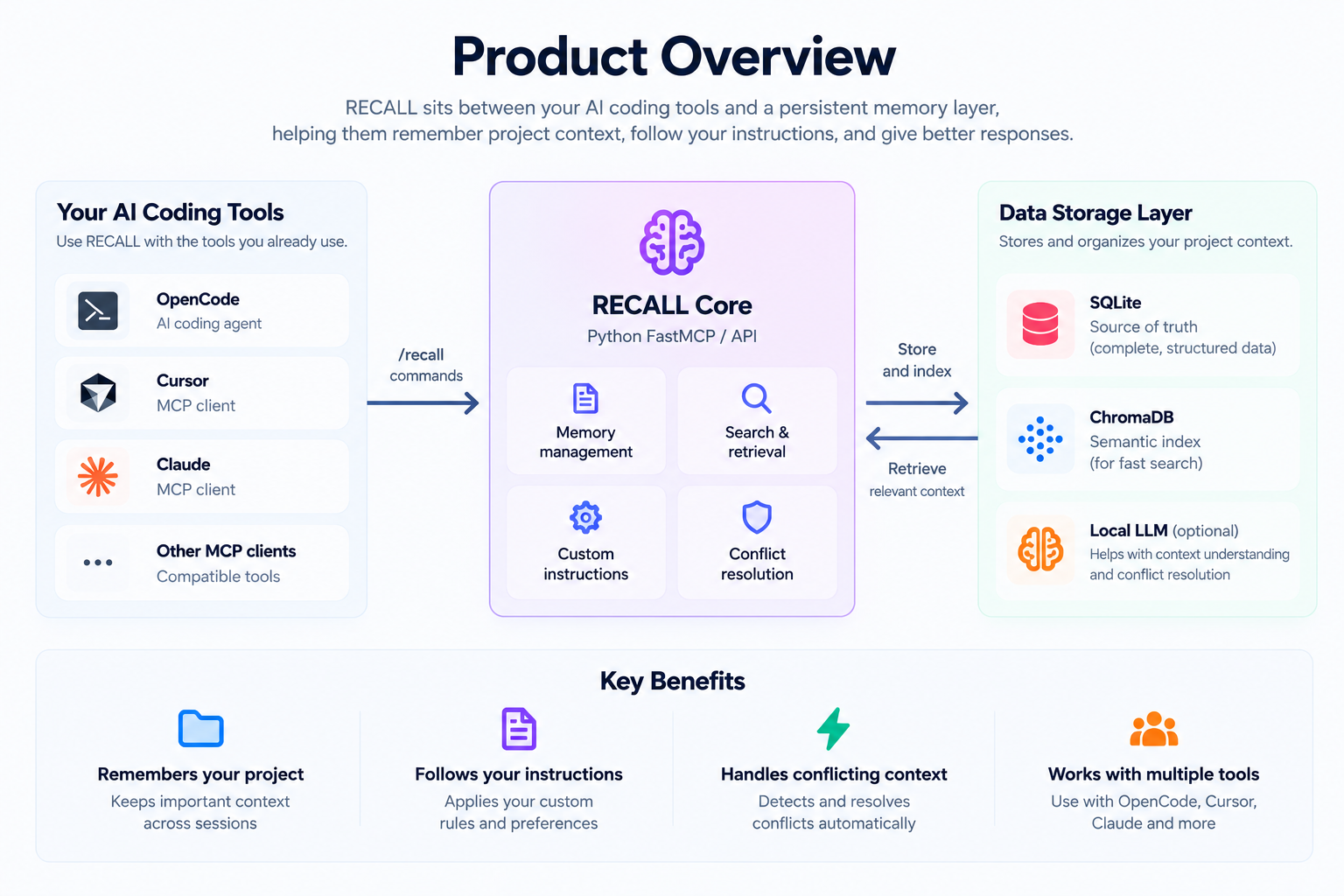 RECALL Product Architecture Overview