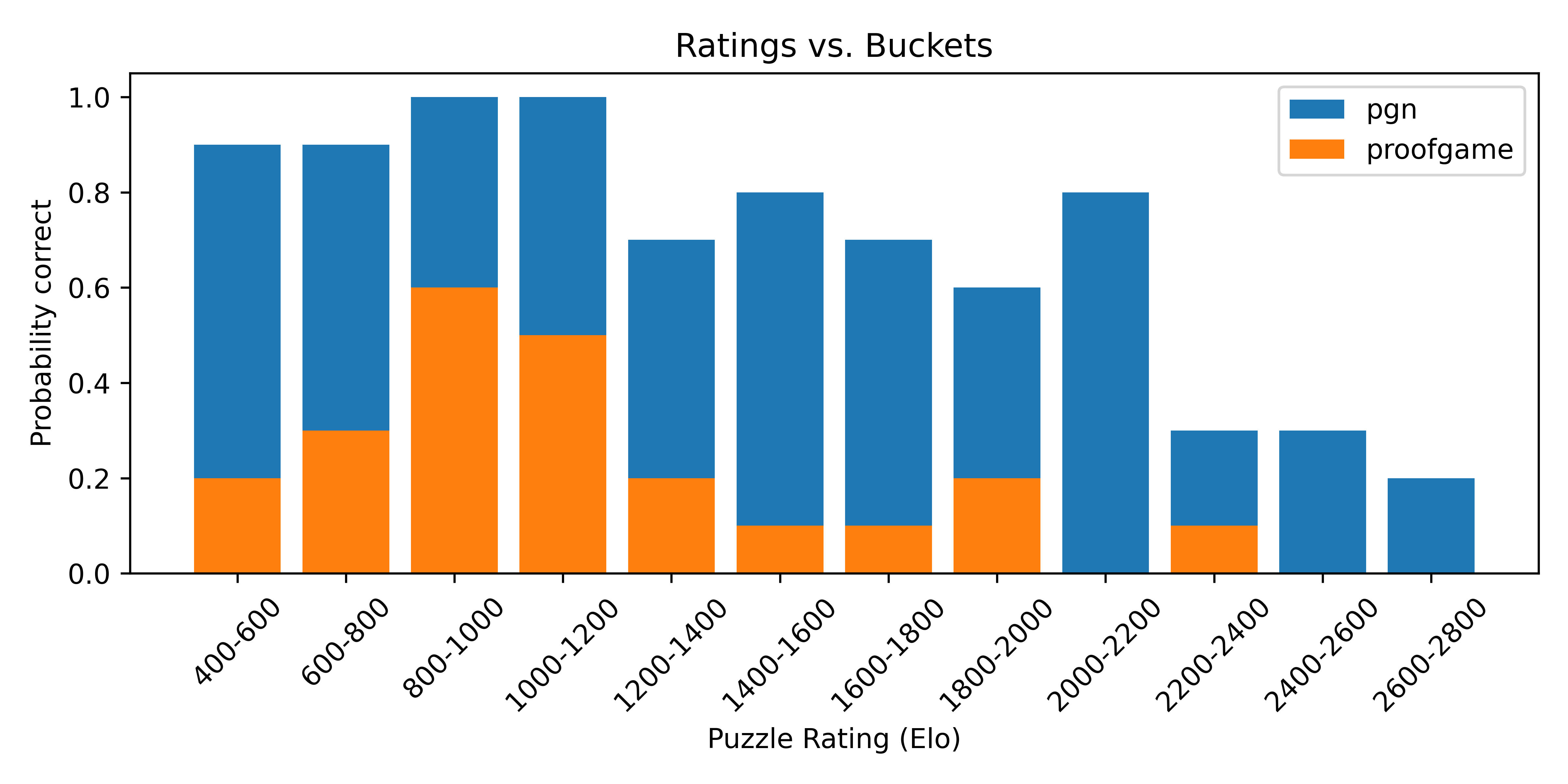 Accuracy of GPT-3.5-turbo-instruct on original pgns / proofgames