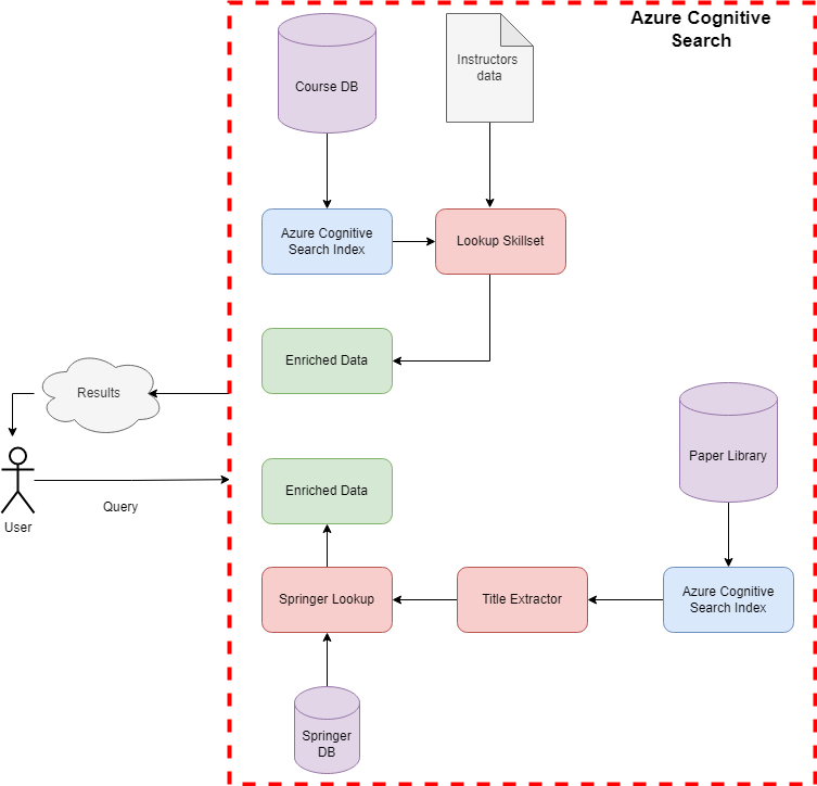 GitHub - dpalmasan/udacity-knowledge-mining