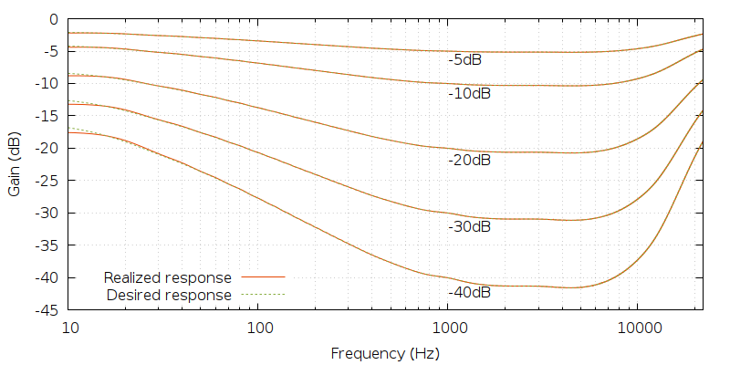 Loudness compensation curves