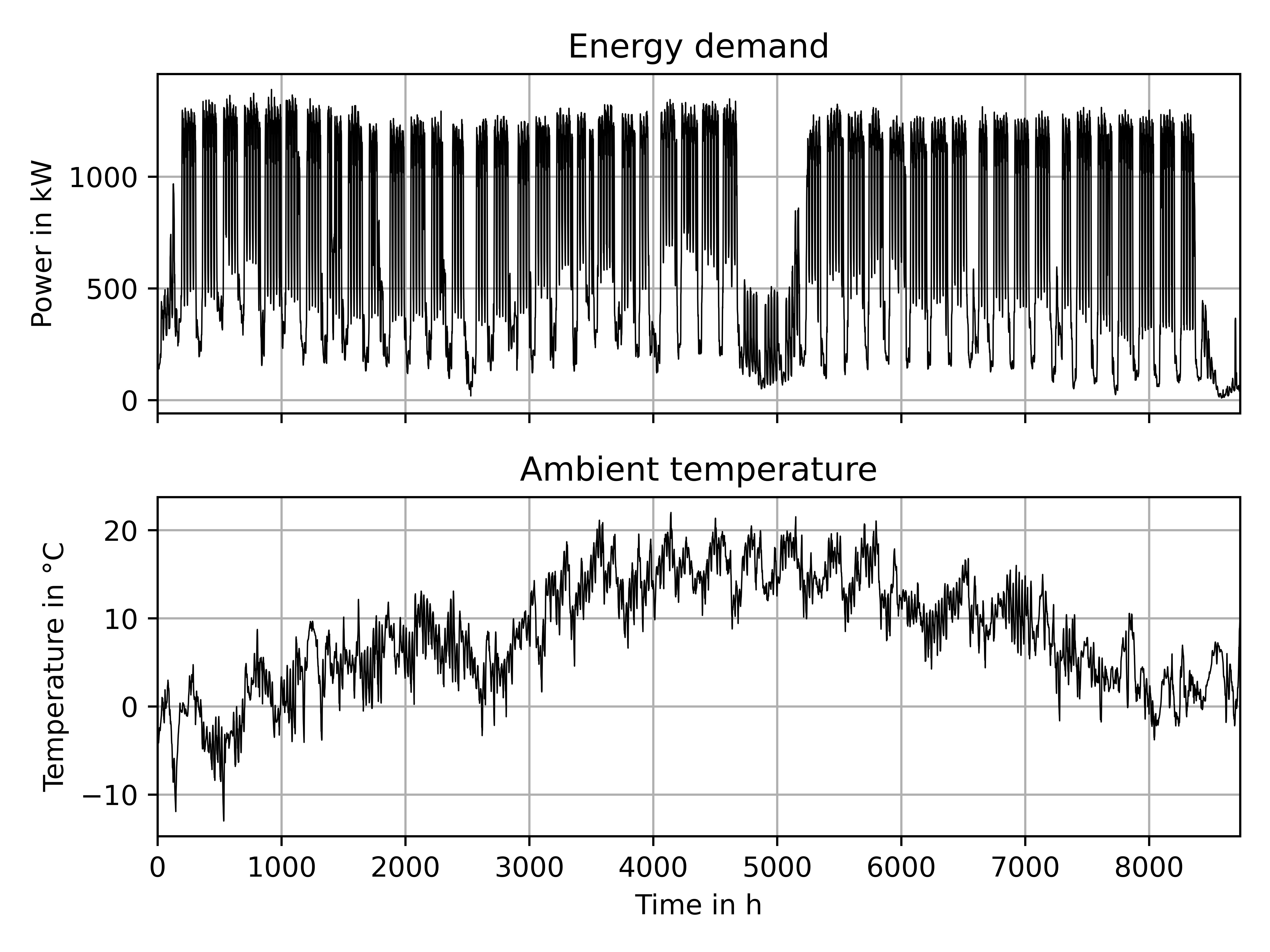 Original time series