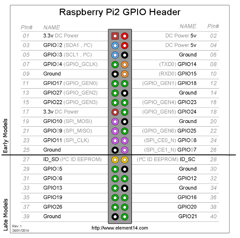 GPIO diagram