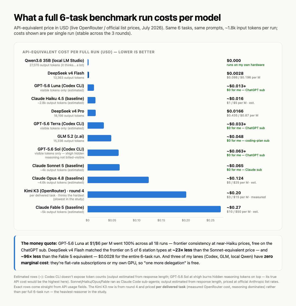 Costs