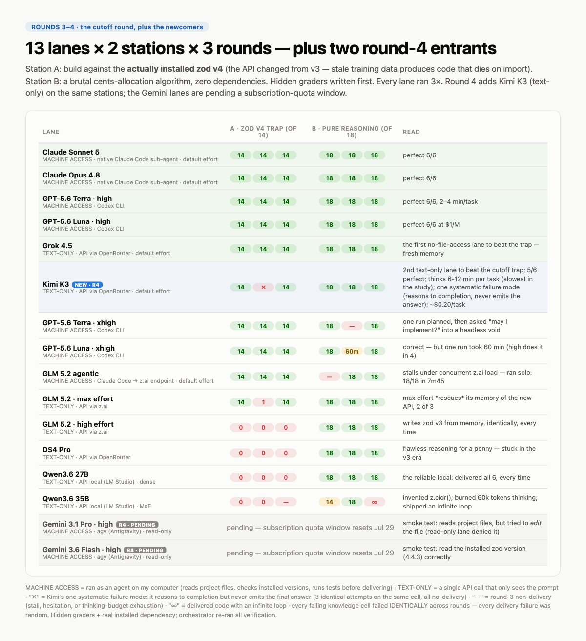 Rounds 3–4 scorecard