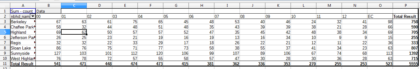 pivot table