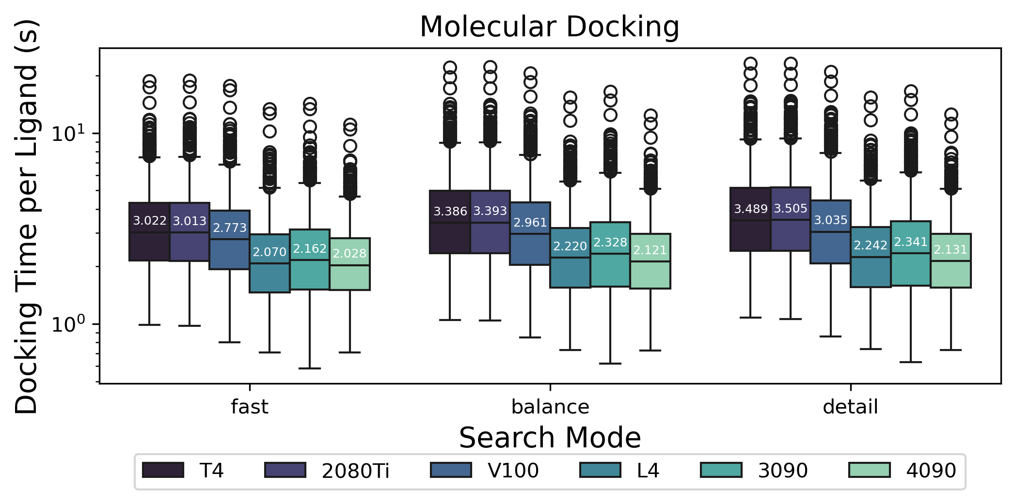 Runtime docking performance of Uni-Dock on different GPUs in three modes