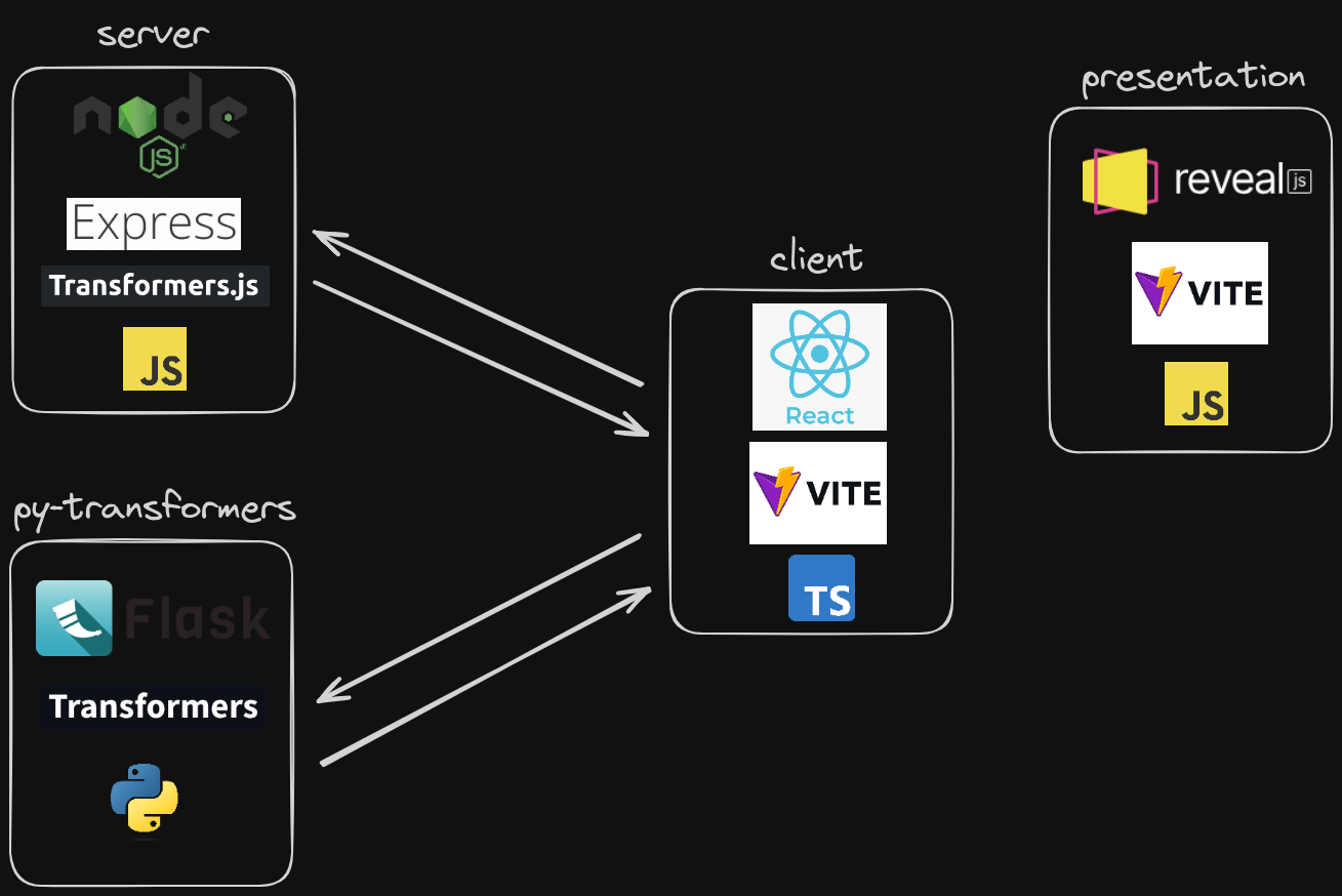 Diagrama del proyecto