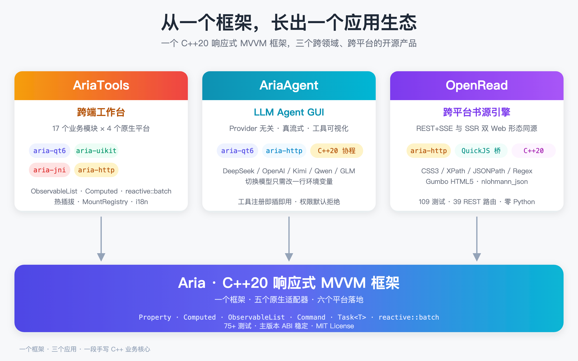 Aria 生态:框架 + 三个真实应用