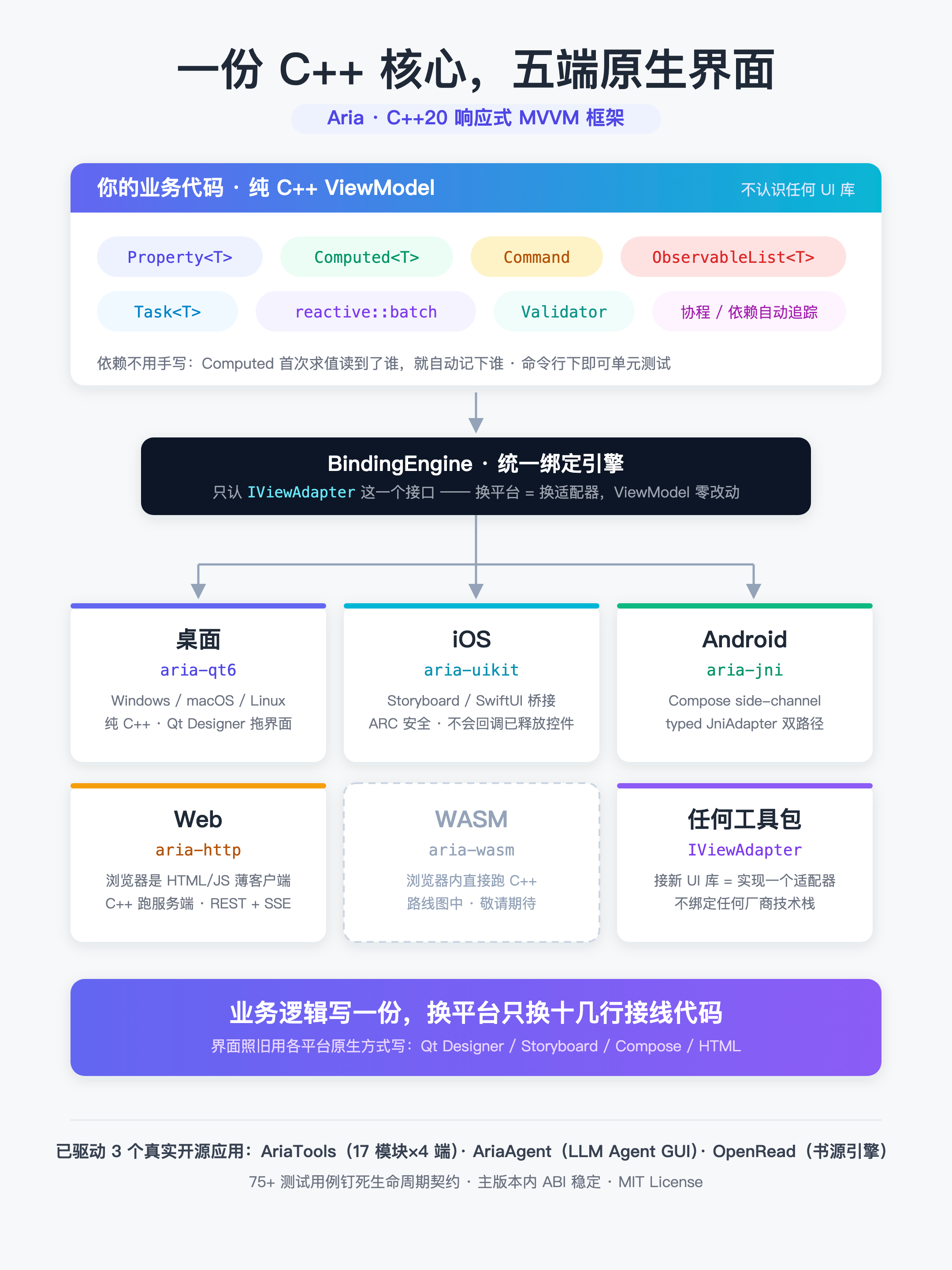 Aria 架构总览