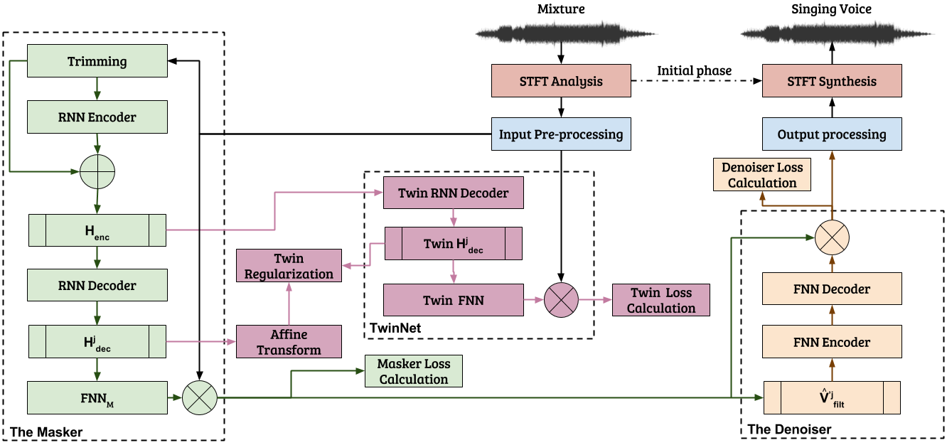 Illustration of MaD TwinNet
