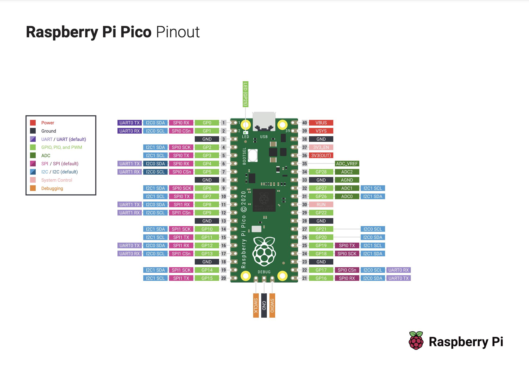 pico pinout