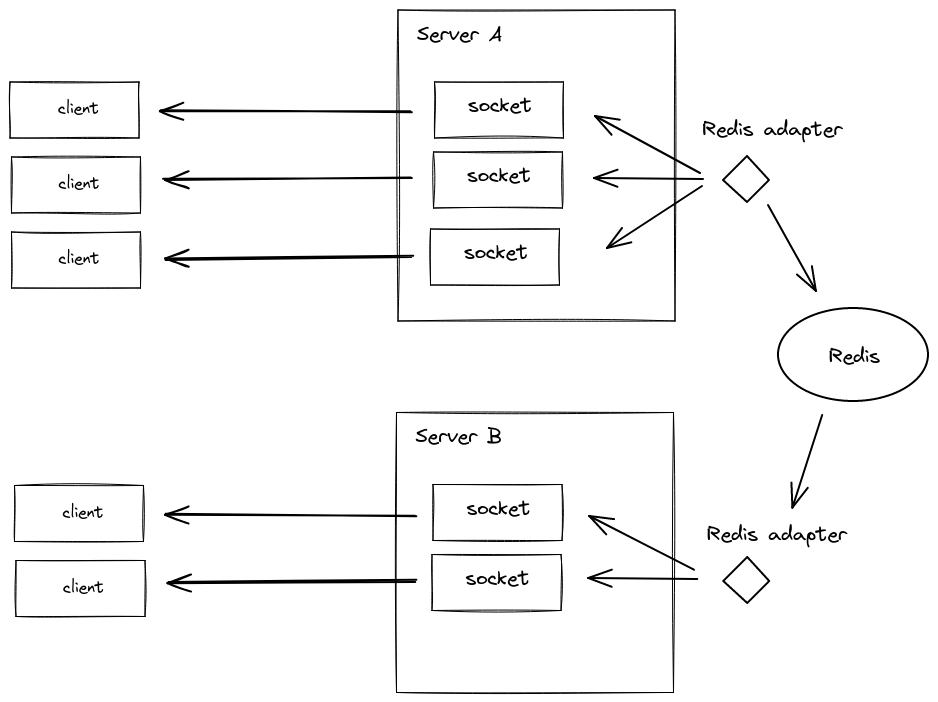 Diagram of Socket.IO packets forwarded through Redis