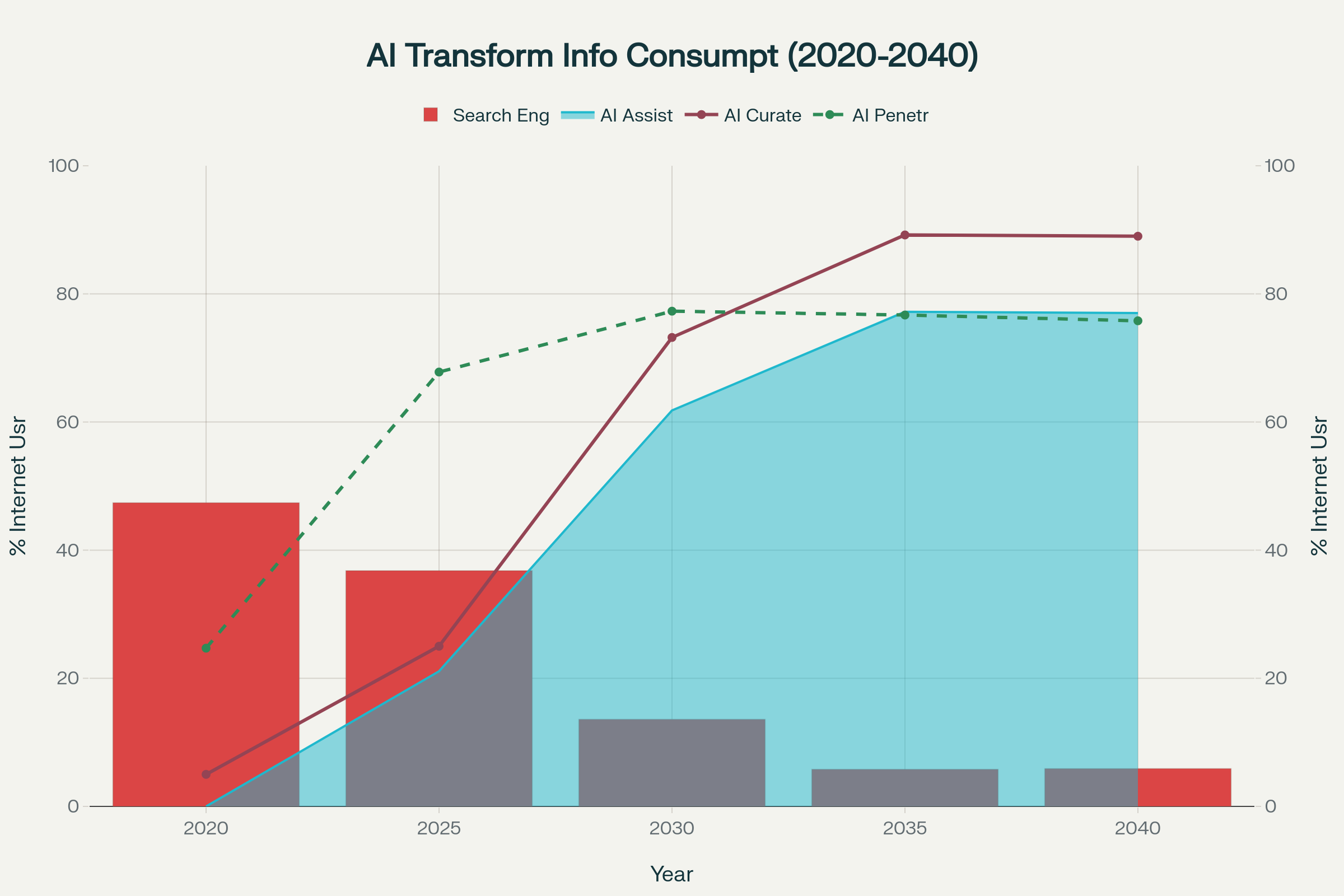 The Transformation of Information Consumption Driven by AI Adoption from 2020-2040