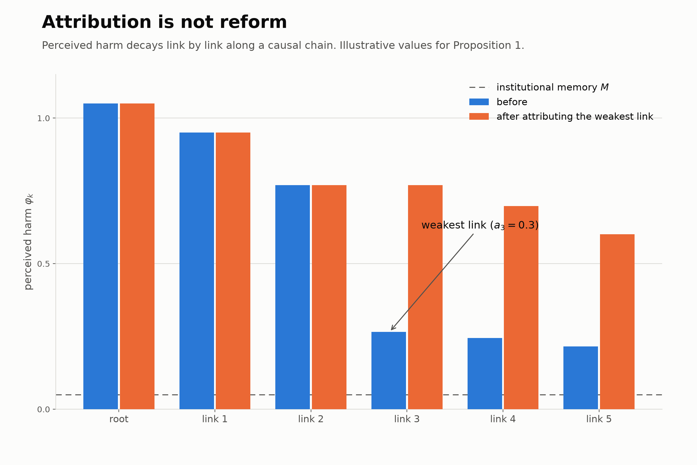 Bar chart of perceived harm decaying along a causal chain, before and after the weakest link is attributed