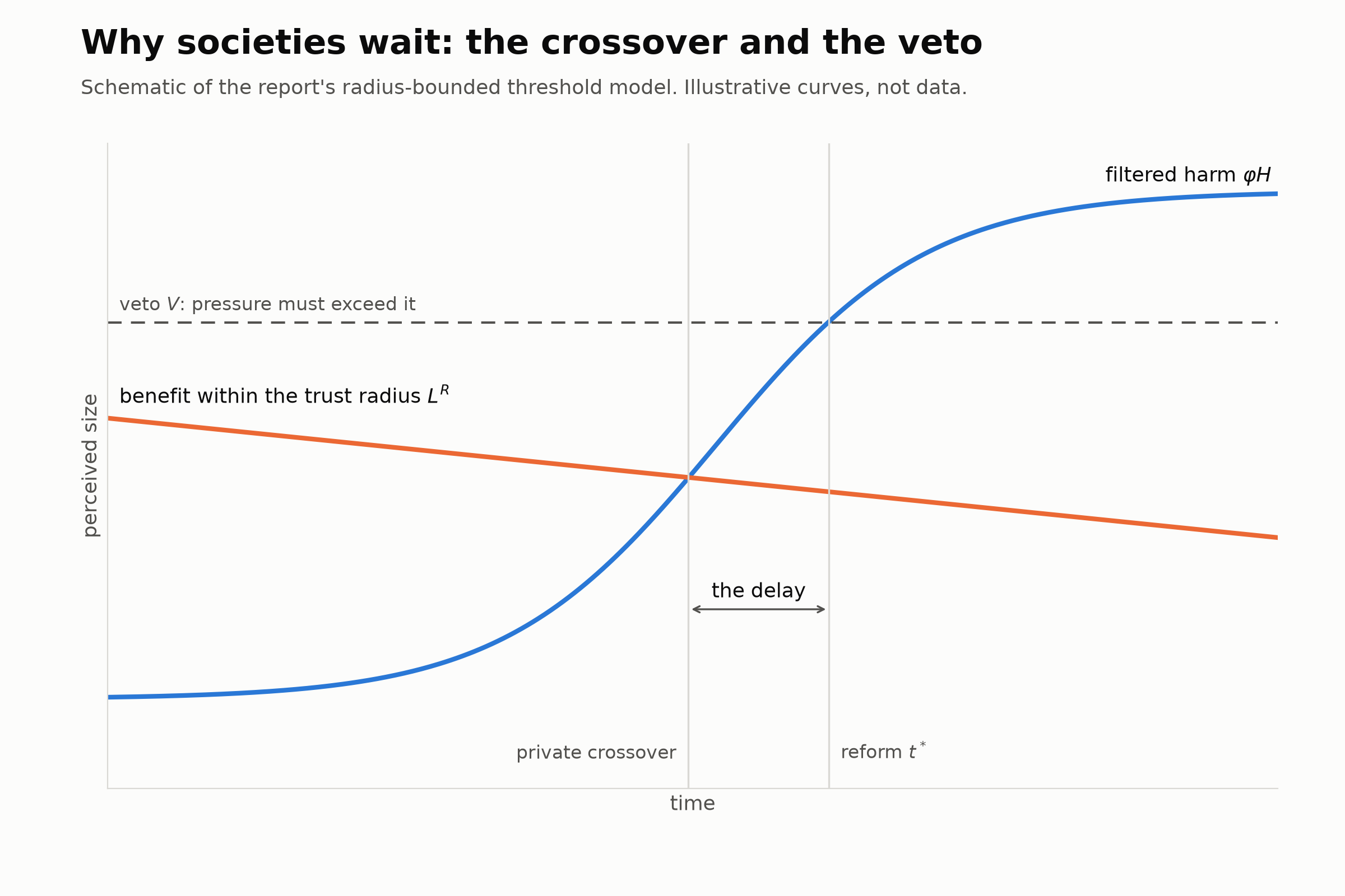 Schematic of the crossover between filtered harm and the benefit within the trust radius, with reform delayed until pressure clears the veto