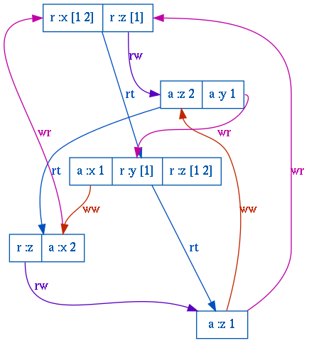 A dependency graph showing read-write, write-read, write-write, and realtime dependencies