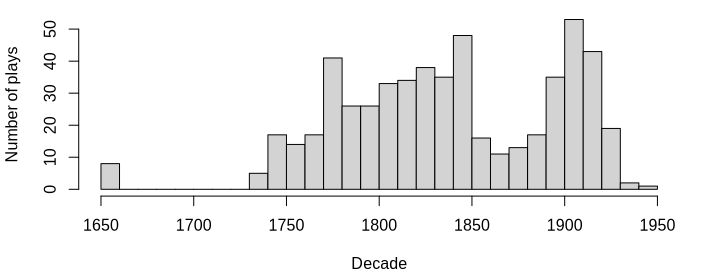 number of plays per decade