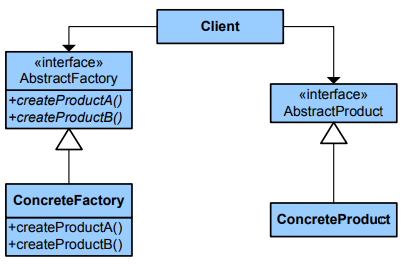 abstract factory