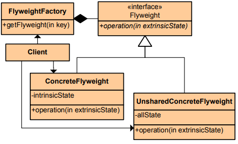 flyweight