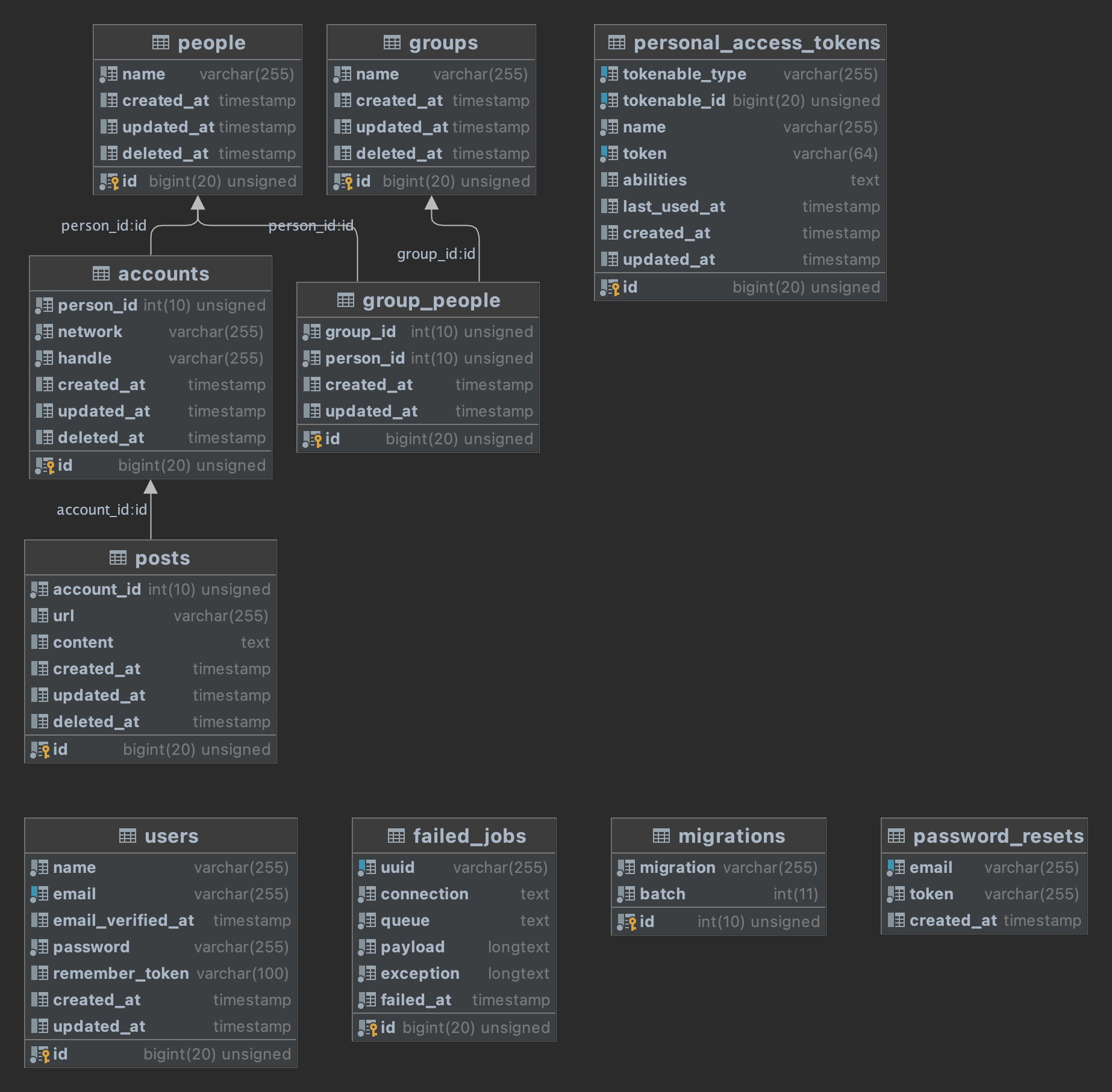 db diagram