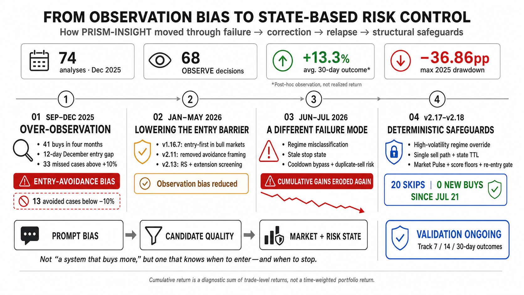 PRISM-INSIGHT trading evolution from observation bias to state-based risk control