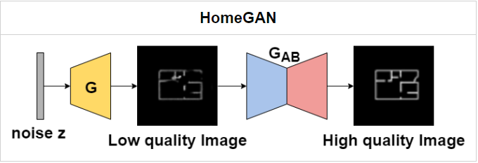 HomeGAN architecture