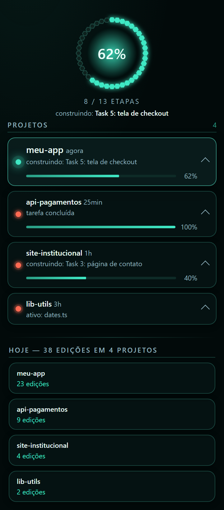 Painel do Simbionte: progresso do plano atual em 62%, lista de projetos e edições de hoje