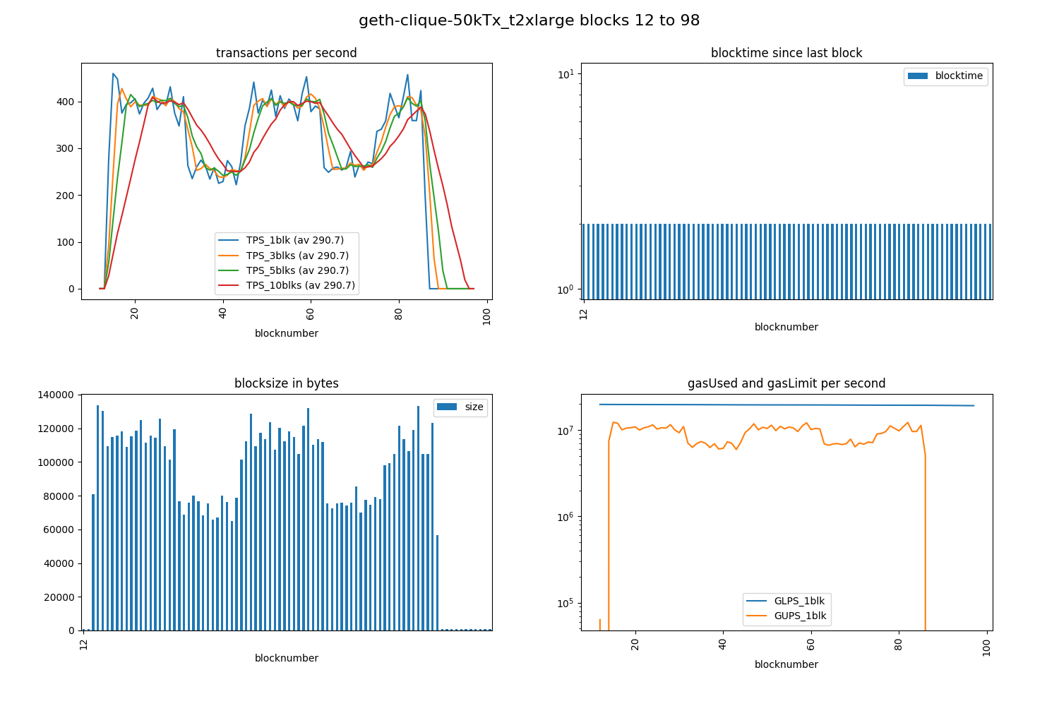 geth-clique-50kTx_t2xlarge_tps-bt-bs-gas_blks12-98.png