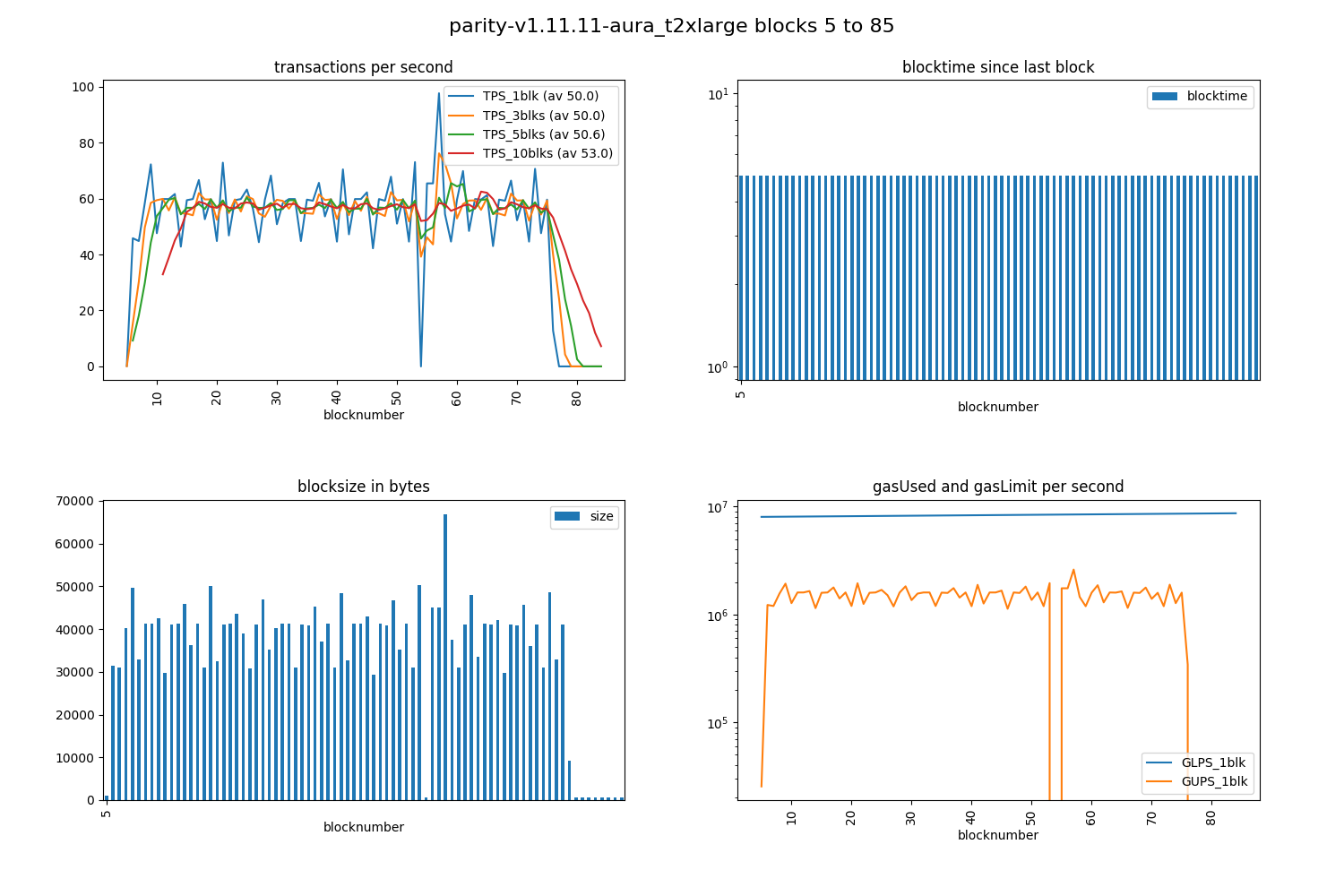 parity-v1.11.11-aura_t2xlarge_tps-bt-bs-gas_blks5-85.png