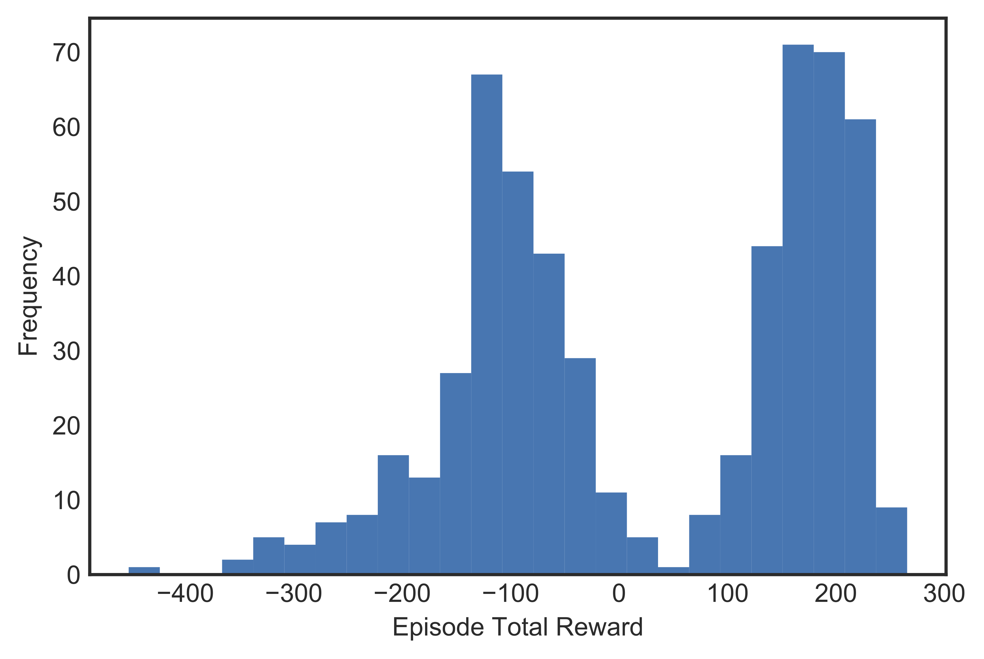 A histogram of rewards over training episodes.<span data-label="fig:mabesthist"></span>