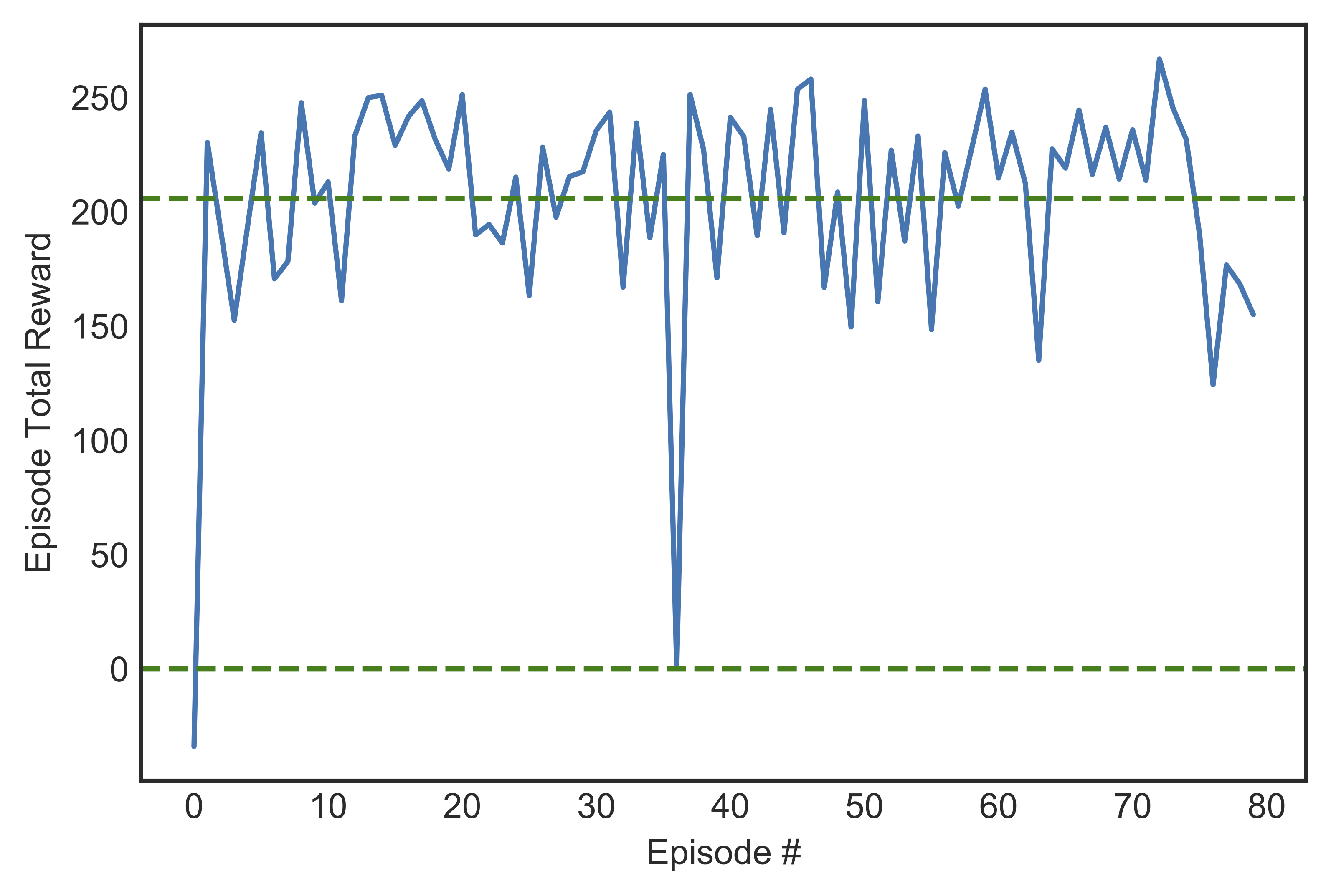 A histogram of rewards over training episodes.<span data-label="fig:mabesttest"></span>