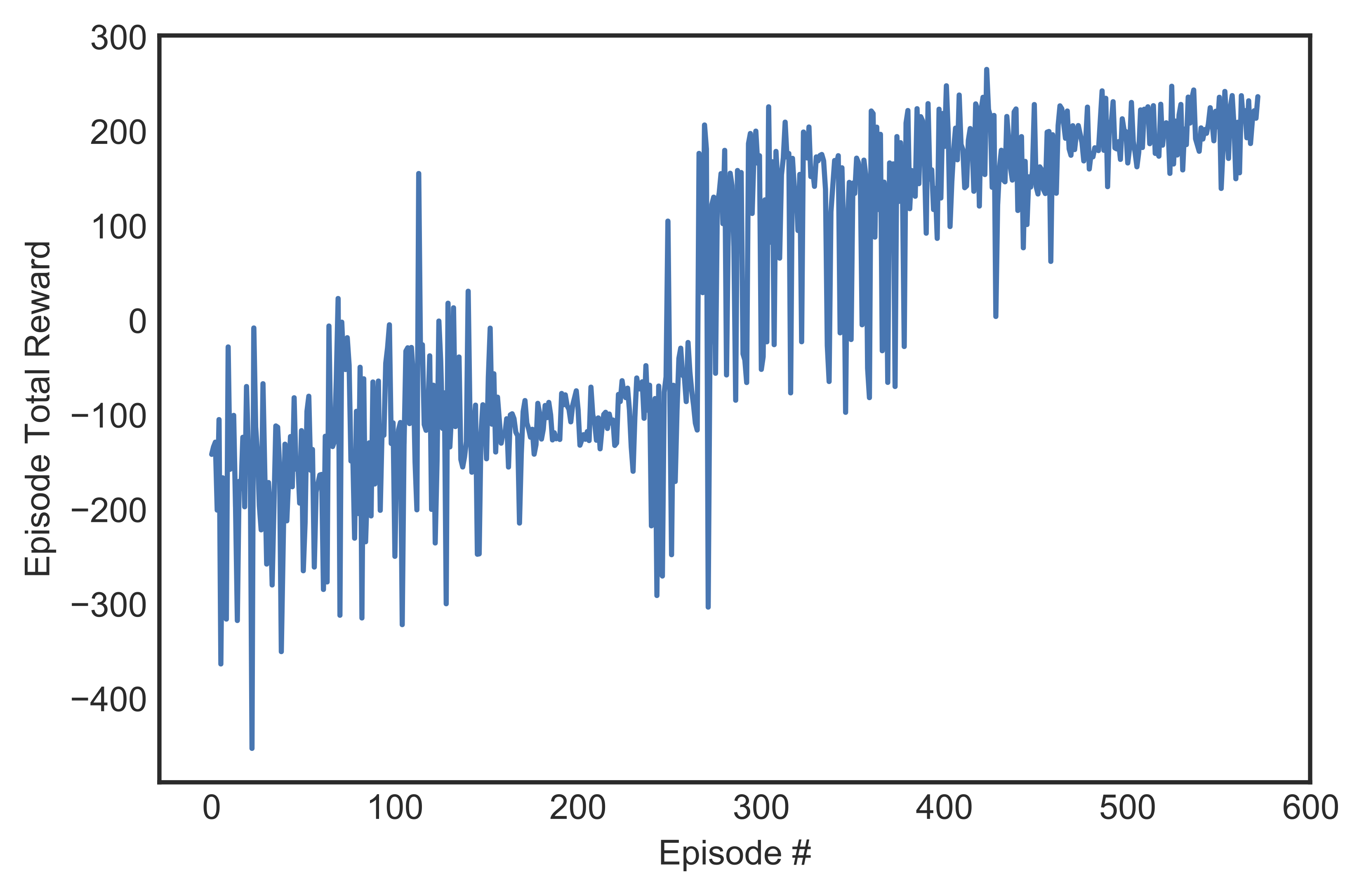 The agent solved the `LunarLander-v2` problem in 472 episodes.<span data-label="fig:mabest"></span>