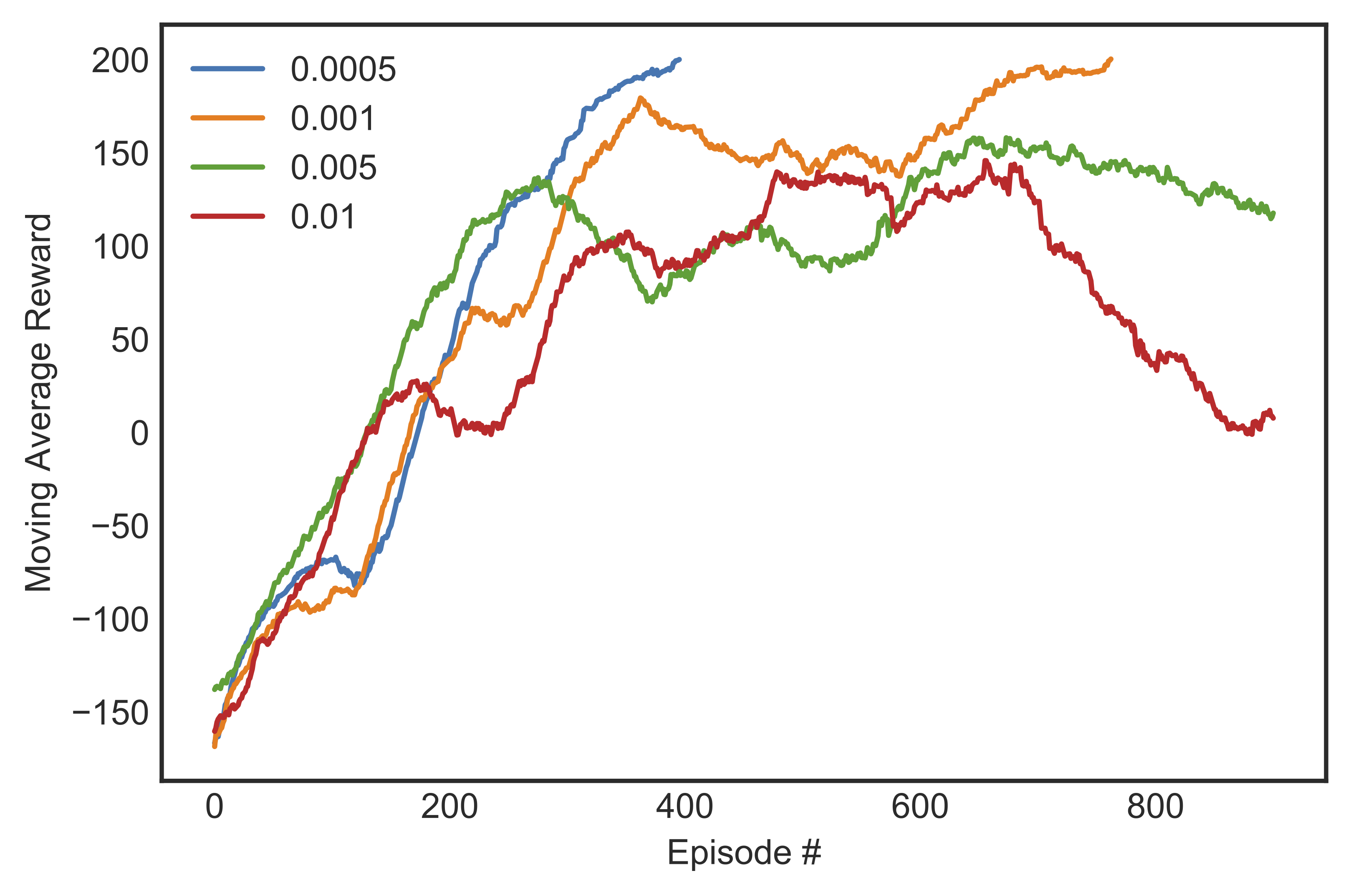 Episodic learning curves of learners with different learning rates. The $y$-axis is smoothed over 100 episodes.<span data-label="fig:marewardalpha"></span>