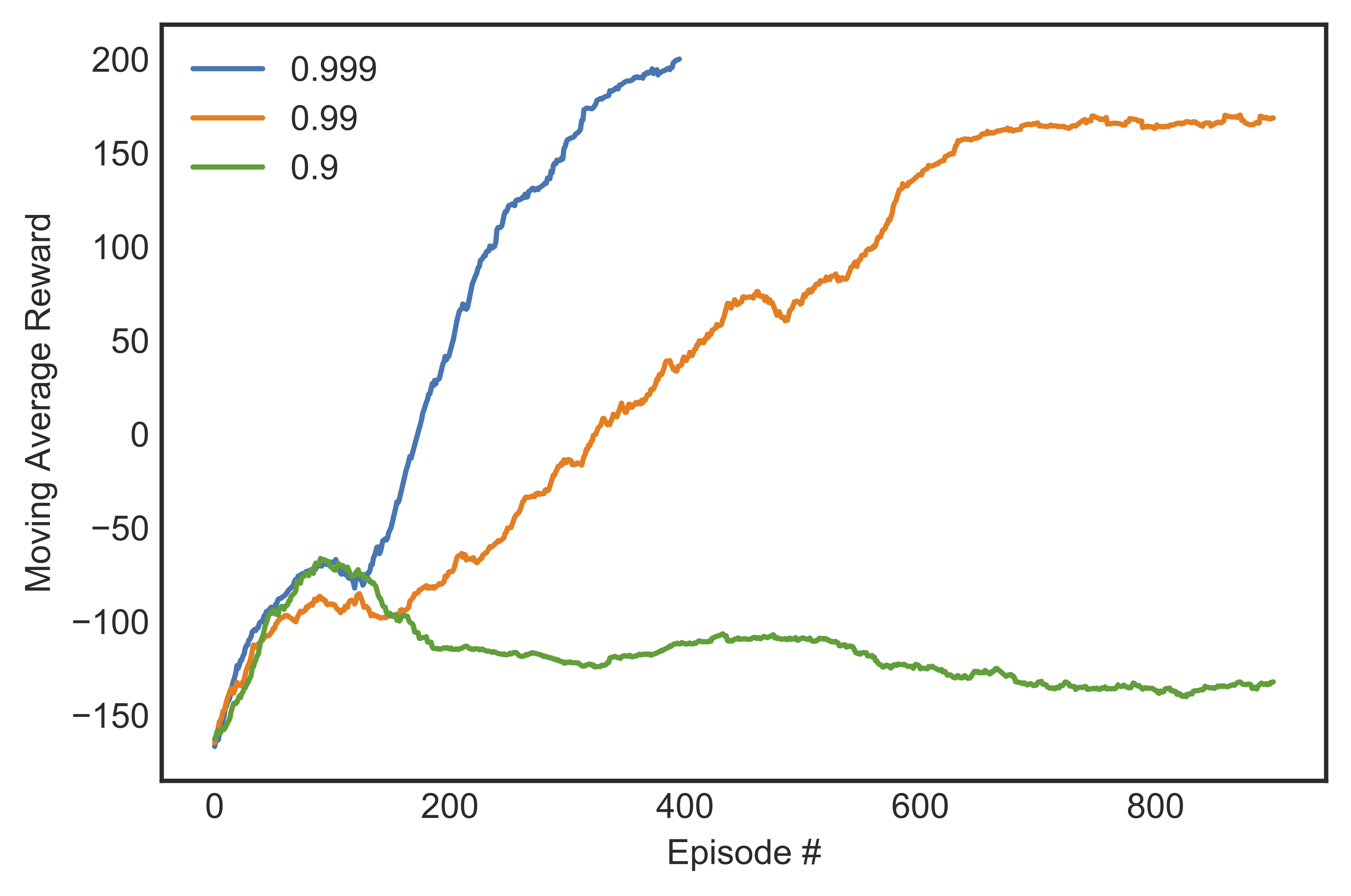 Episodic learning curves of learners with different discount rates. The $y$-axis is smoothed over 100 episodes.<span data-label="fig:marewardgamma"></span>